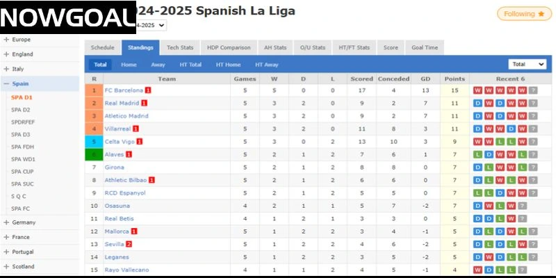 BXH chi tiết nhiều thông số của giải La Liga