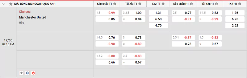 Tỷ lệ kèo trận đấu giữa Chelsea vs MU