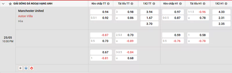 Tỷ lệ kèo trận đấu giữa MU vs Aston Villa