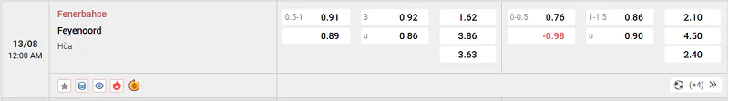 Tỷ lệ kèo trận đấu giữa Fenerbahce vs Feyenoord
