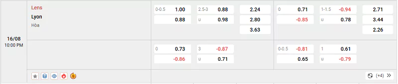 Tỷ lệ kèo trận đấu giữa Lens vs Lyon
