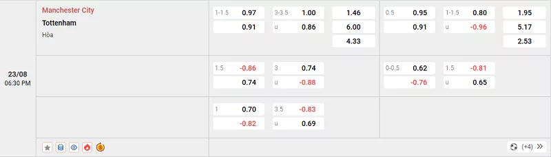 Tỷ lệ kèo trận đấu giữa Man City vs Tottenham