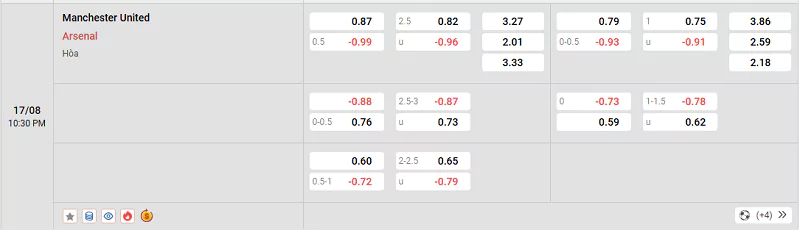Soi Kèo MU Vs Arsenal - Premier League - 17/08/2025 Tỷ lệ kèo trận đấu giữa MU vs Arsenal