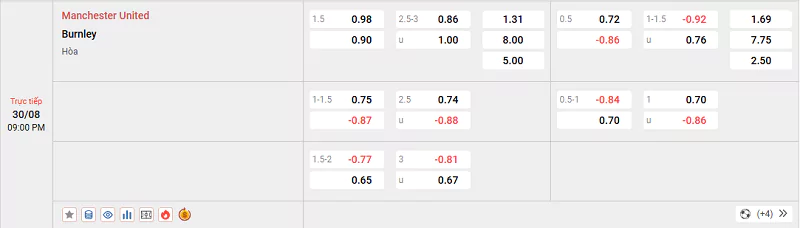 Tỷ lệ kèo trận đấu giữa MU vs Burnley